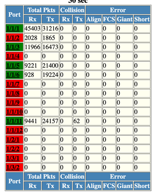 Ethernet Statistics